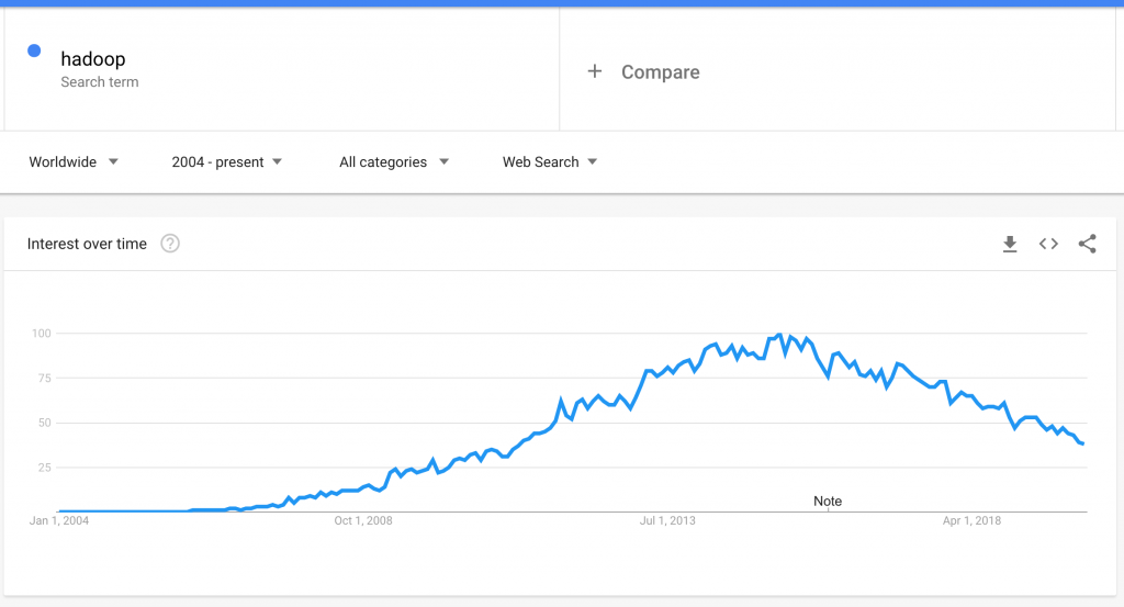Trend showing how Big Data platform 
 apache hadoop is declining 