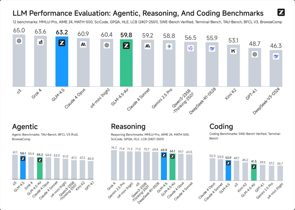 glm 4.5 benchmarks