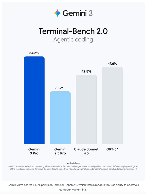 Google Gemini 3 Benchmark Vibe Coding - Ilyas Iqbal
