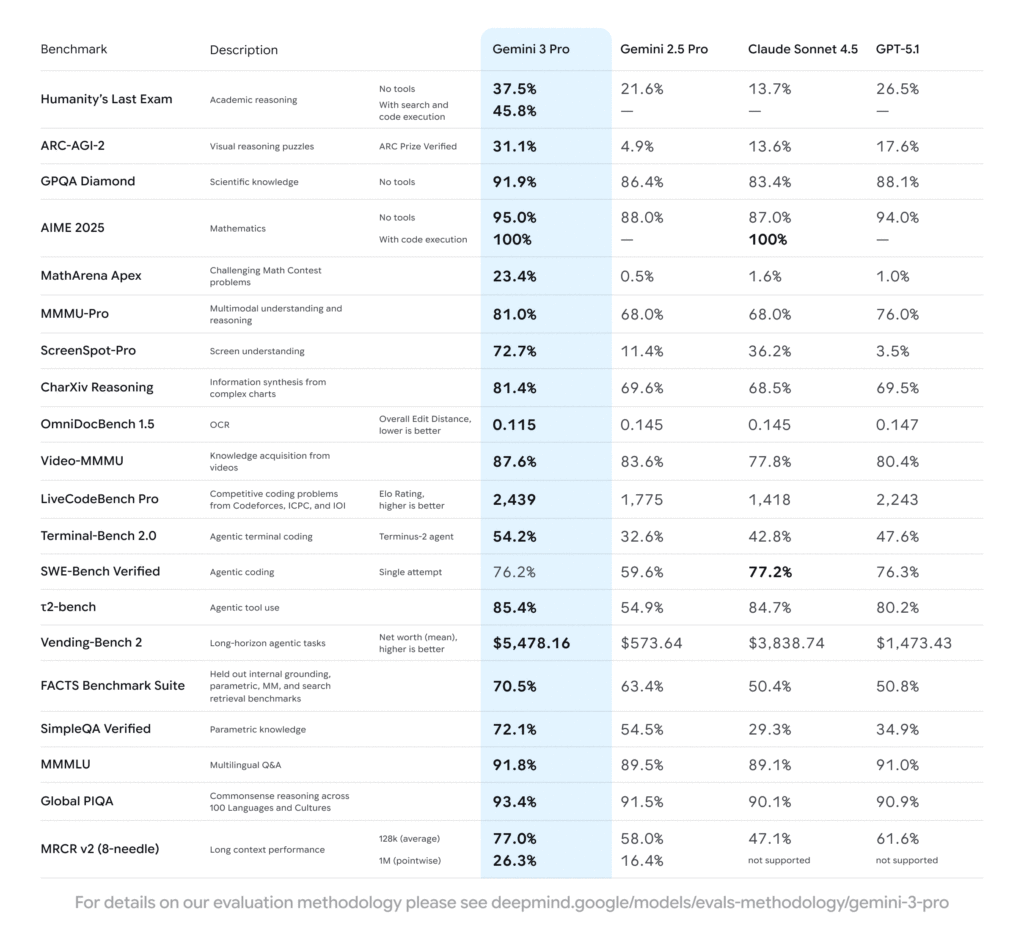 Google Gemini 3 Benchmarks 