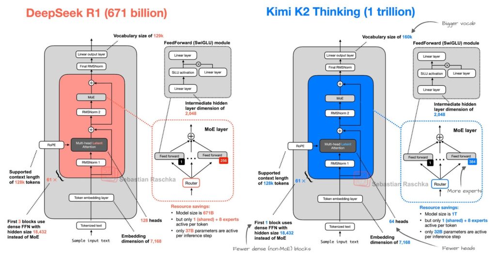 kimi k2 thinking architecture - Ilyas Iqbal